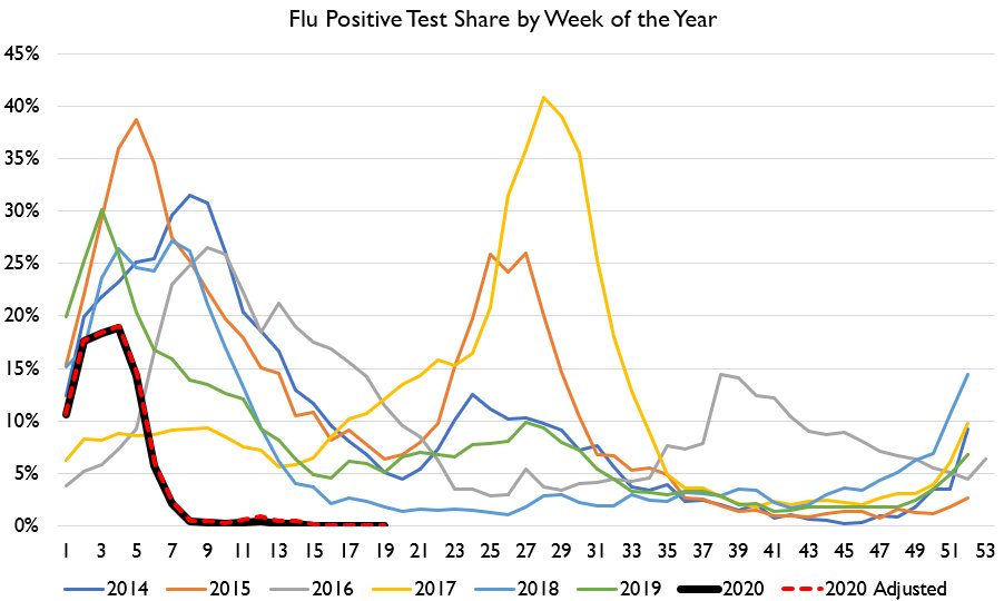 Here's the data on flu tests.We are now onto 3 weeks with ***zero*** positive flu tests in Hong Kong.What's especially interesting about this is we actually did just have 2 new COVID cases yesterday!