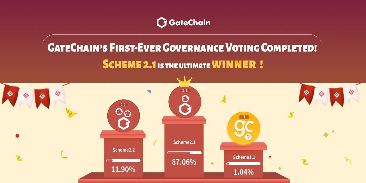 GateLayer's tweet photo. 👏GateChain's First-Ever Governance Voting Completed!

🏆Scheme 2.1 is the ultimate winner!
🌟Key points of scheme2.1
✅Adopt GT both as platform and mainnet tokens without issuing GC. 
✅30 million GT tokens from the team will be used for staking rewards. https://t.co/x4QwEdwRxO