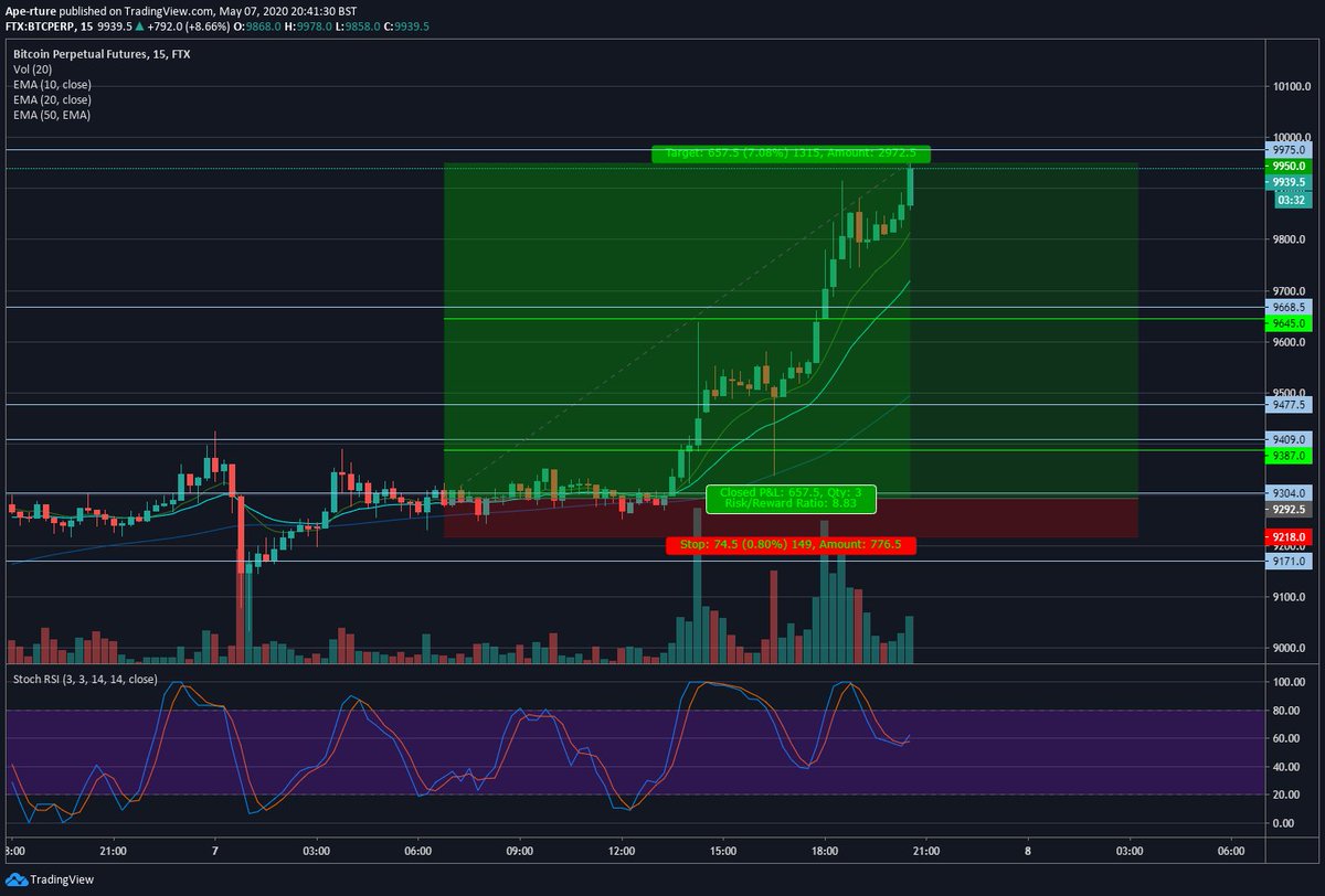 Last 7 trading days have been amazing! I shared 3 calls on  $BTC in  @TheBirbNest and ALL played out! Members made money to the top and even more when BTC dumped. What about you? Have you made money while BTC was jumping down and up?Find out how I did this in the thread below.