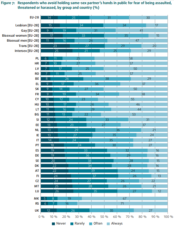 Critical new report out today from  @EURightsAgency on progress & perceptions of LGBTQIA+ rights between 2012 & 2019. Among other findings, 60% of queer folks in Europe always/often feel unsafe holding hands with their same-sex partner  https://fra.europa.eu/en/publication/2020/eu-lgbti-survey-results