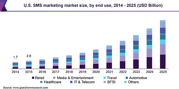 JimBarker22's tweet photo. SMS text marketing is the U.S. expected to almost 3x over the next 5 years. And, this is just for "marketing". Imagine the impact with Pay by Text, #SMS #TextReminders, and other applications. #TextMessaging #PaybyText https://t.co/VUYd1WAASA