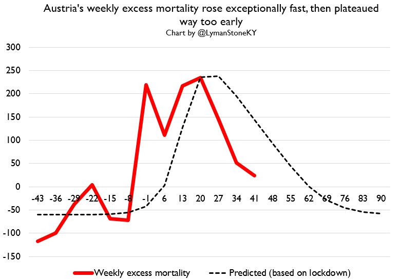 Here's Austrian *weekly* excess mortality. It's also funny-lookin'.