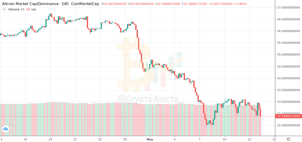 CryptoAlerts_'s tweet photo. #DOMINANCE:
#ALTCOIN: #1H

Value: 32.38%
Change: ⬇ -0.34%
From: 2020-05-14 07:03:37UTC (4 Hour, 59 Minute Ago)
https://t.co/626g8XWLUe https://t.co/AX7Uh7bsBY