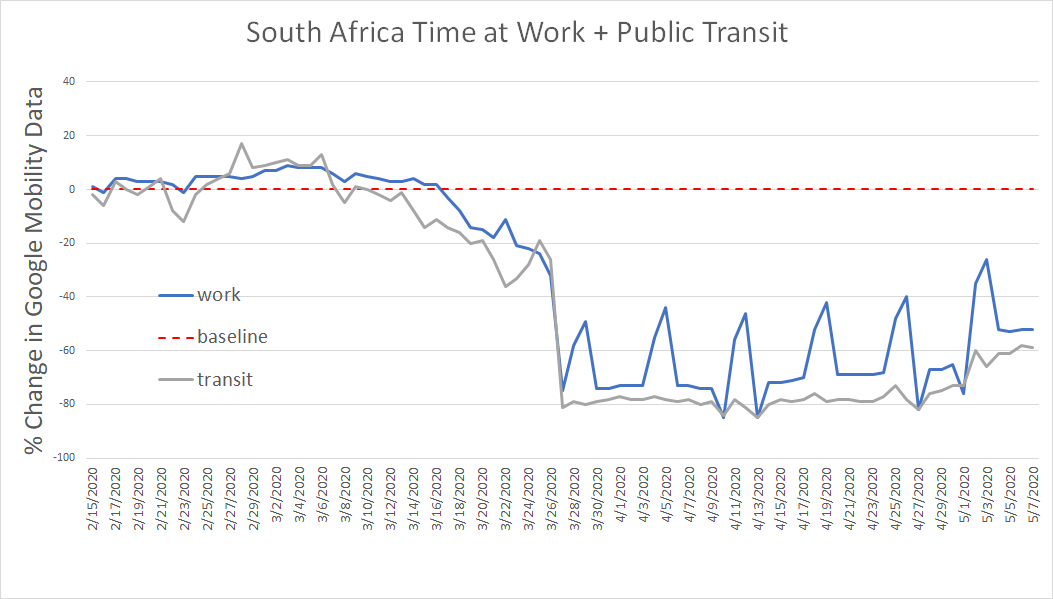 some of the individual subsets are even more worrying.look at time at work and on public transit. this is a good proxy for economic damage.the sawtooth is from weekends. you really want to trace the bottom of the curve.they dropped 80%. (the US, dropped 40-50%)