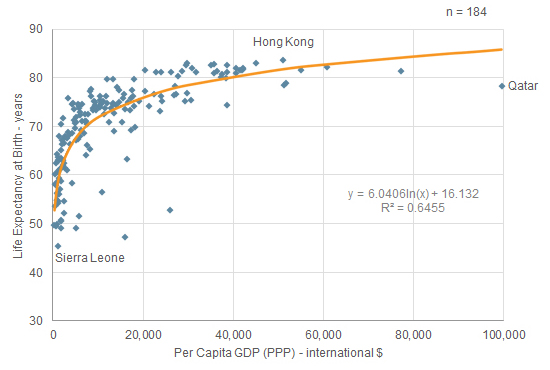 south africa is not a rich country. they have crushed work and locked millions of people in their homes/townships.on this part of the preston curve, this is a recipe for wholesale death. SA per capita GDP is ~$6k. median income is closer to $4700.that's the steep part.