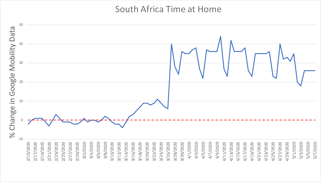 time at home also spiked to levels i have not seen in any other country. we have a similar weekend sawtooth here, you want to follow the top of the curve.high lockdown countries saw a rise in time at home in the low/mid 20's. this was high 30's