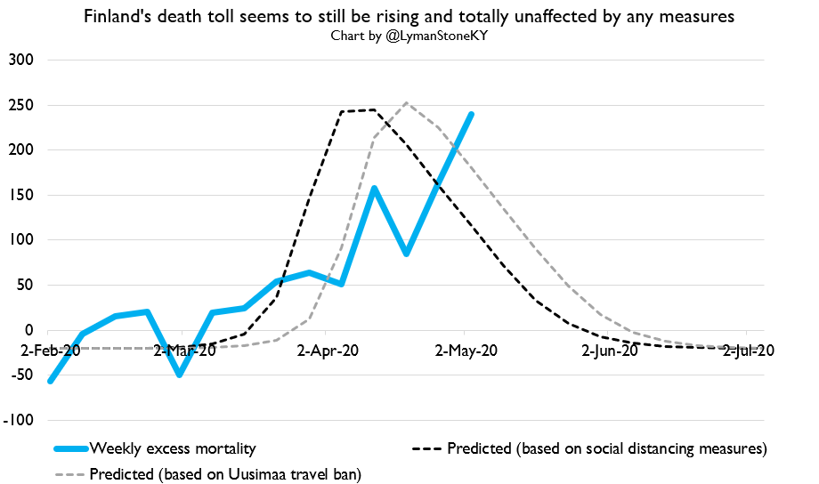Finland... is just off in the arctic circle doing its own thing. They never fully locked down, but they did put in place a bunch of social distancing measures (more than Sweden). And yet....