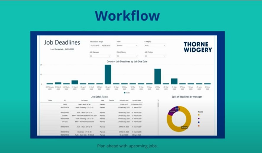 Bridge3Software's tweet photo. Number three in our series of Dashboards is Workflow, using data pulled from Xero Practice Manager we can monitor upcoming jobs and deadlines and establish any overdue jobs.
Log in from anywhere and interrogate further to spot problems before they occur.
#AFVirtualSummit https://t.co/QnJr9GrwAM