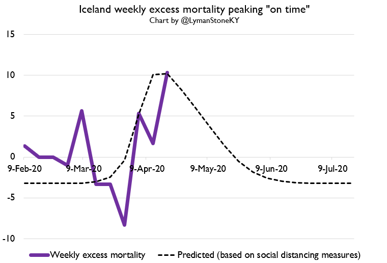 Here's Iceland. It is a good candidate for an "on time" peak, although FWIW Iceland never actually fully locked down either.