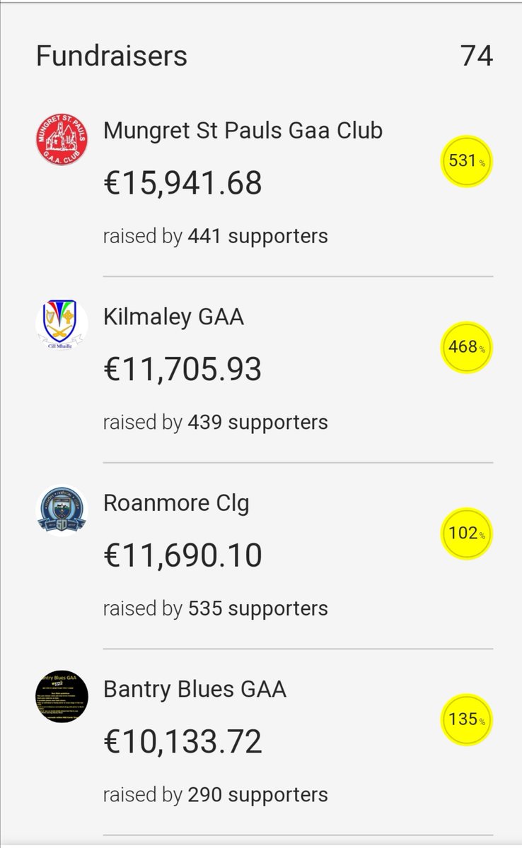 kilmaley88's tweet photo. Amazing support.
Way beyond what we ever set out to raise for @PietaHouse
#Run4Pieta
#DILSunriseAppeal
#DIL2020
#KilmaleyPietaHouse
https://t.co/jtoGAqw5AD https://t.co/nBJEH1eGgk