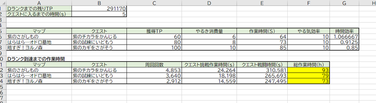 計算してみたらDランクまで73時間かかるぞこれ・・・
やべぇ 