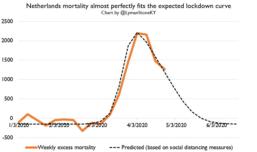 This next one is almost trollish but I mean it sincerely.If you want a country where you have a really really clean case of mortality patterns being EXACTLY what a standard "effective lockdown" would predict, look no further than...The Netherlands!