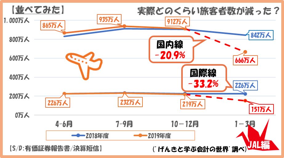 accwthgenki's tweet photo. 【#企業分析 編】
国内と���外の人の移動を分析すると、やはり国際線の方が昨年比での減少率は高く、33.2%減であるのに対し、国内線は20.9%減に留まった。
2月後半-3月にかけての減少の結果がこれなので、今年の4-6月はさらに減少しそう🧐
ただ、収益構造が国内と国際で半々であ…(続
#JAL  #決算短信 https://t.co/0Yt3h1wQXl
