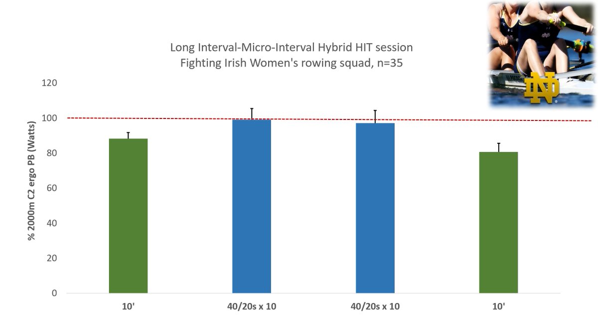 In an effort to wish us back out into outdoor competition, here is nice data collected by Notre Dame coach Martin Stone from 35 women performing their version of the "Seiler-Rønnestad Hybrid HIT session" (40-20s instead of 30-15s).  We need more data from female athletes!