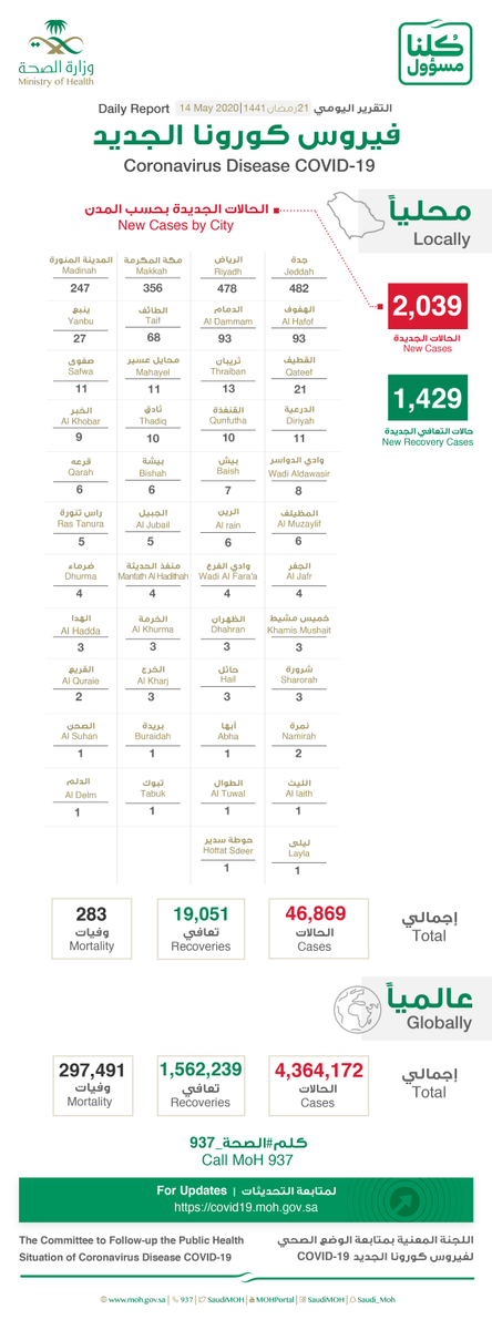 SaudiMOH's tweet photo. #الصحة⁩ تعلن عن تسجيل (2039) حالة إصابة جديدة بفيروس ⁧#كورونا⁩ الجديد (كوفيد19)، وتسجيل (10) حالات وفيات رحمهم الله، وتسجيل (1429) حالة تعافي ليصبح إجمالي عدد الحالات المتعافية (19,051) حالة ولله الحمد. https://t.co/DKdXwlcbuZ