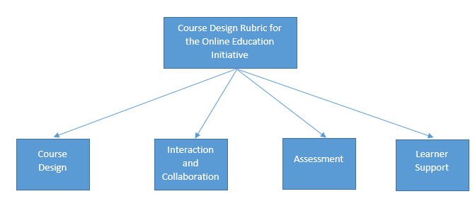 KumarDhirendran's tweet image. #ED403SemOne2020 #week9
@HiyeKM 
@shikhanr
@ArishnilB 
@i_Nikhil_1994 
@RoshniSwastika

Online Education Initiative consists of 4 components: