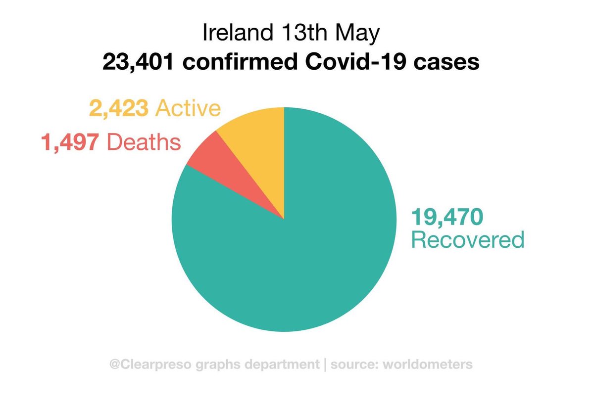 SimonHarrisTD's tweet image. A useful graph relating to #Covid19 in Ireland -a disease which makes so many people sick, sadly took people’s lives of &amp;amp; thankfully a virus from which many recover. Our work is far from done. The day we get complacent is the day we go backwards in our national effort. Stay well