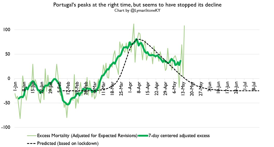 Here's Portugal where we have daily data. Latest data is very noisy so take it with some salt, but still, suggests Portugal's decline may have plateaued.