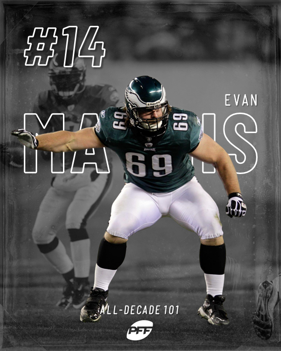 PFF's tweet photo. No. 14 on the #PFFAllDecade101
@EvanMathis69 https://t.co/ZISwCwueUg