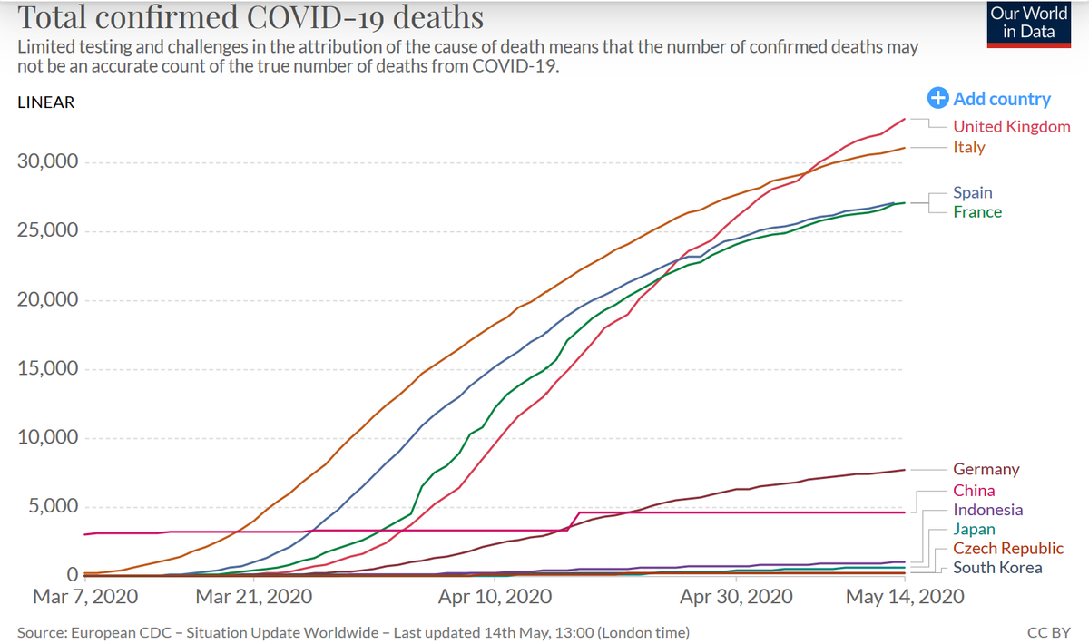 CamscienceL's tweet photo. COVID-19 deaths, countries that got it wrong, countries that got it right. (US is of the scale !) https://t.co/gkFoG9KXzy