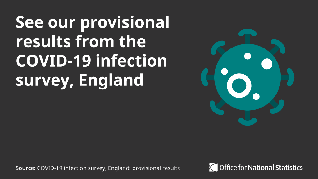 Today, we’re publishing the first regular release of results from the pilot phase of England’s  #COVID19 infection survey alongside our partners from  @PHE_uk,  @OfficialUoM,  @UniofOxford and  @wellcometrust  http://ow.ly/bANI50zG7nX 