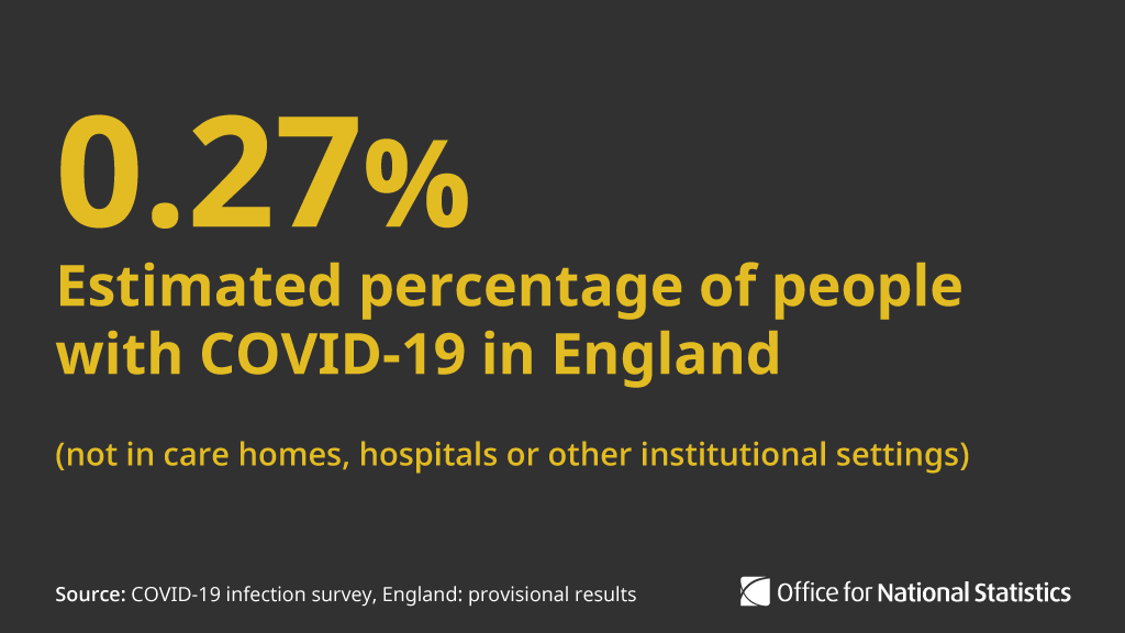 We estimate that 0.27% of people not in care homes, hospitals or other institutional settings in England would test positive for COVID-19 from 27 April to 10 May 2020. This equates to an estimated 148,000 people in England  http://ow.ly/lm2T30qFZqJ 