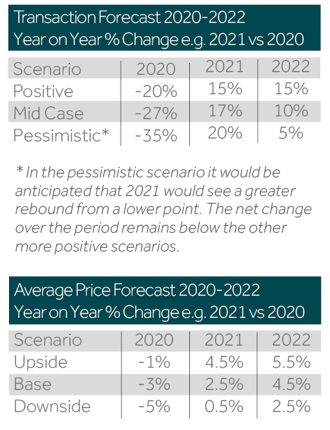 RettieResearch's tweet image. Our latest Scottish Housing Market Forecasts just out. Not easy to call how things will go over the next couple of years but we say it as we see it and rationalise our views here rettie.co.uk/articles/the-m…