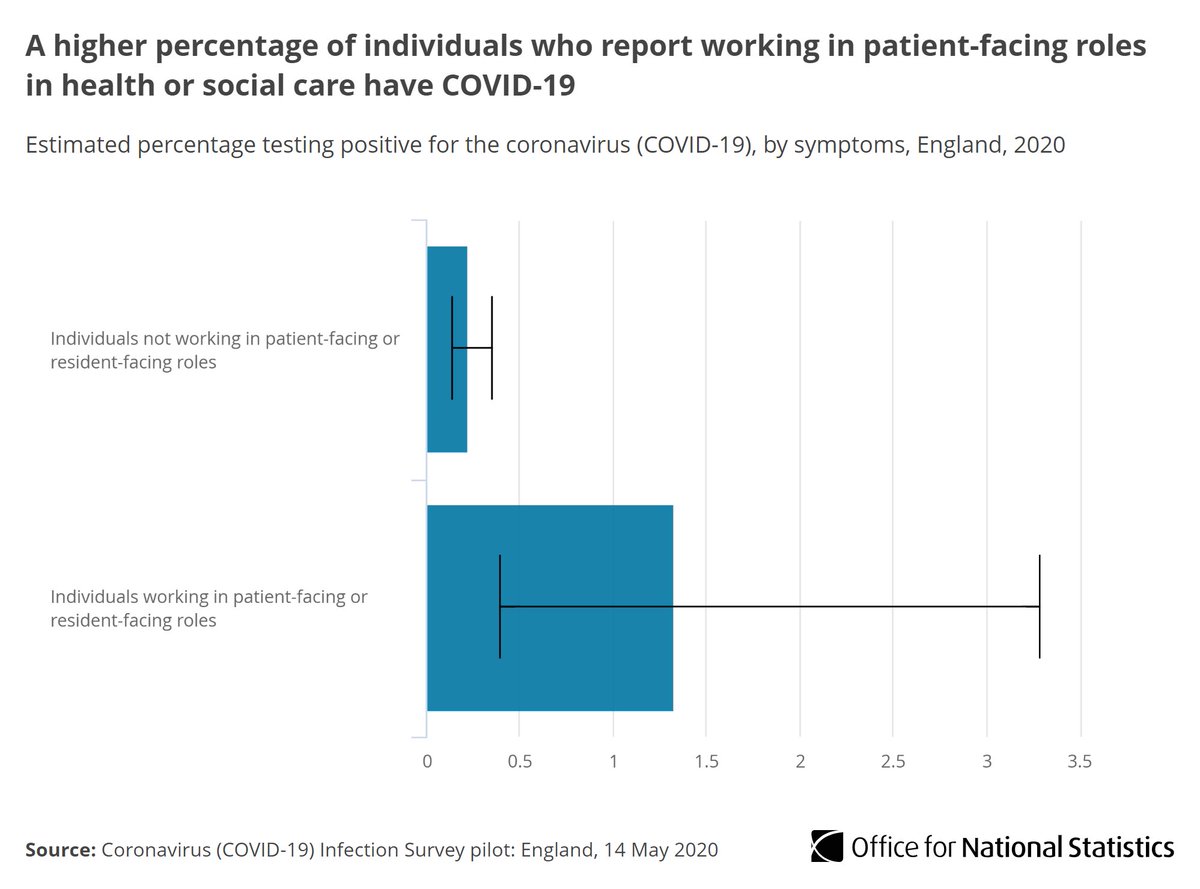 For individuals working in patient-facing healthcare or resident-facing social care roles, 1.33% tested positive for COVID-19. Of those reporting not working in these roles, 0.22% tested positive for COVID-19  http://ow.ly/1dd130qFZsc 