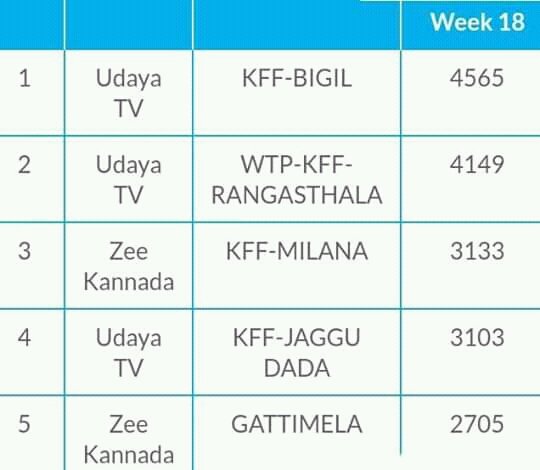 #ChallengingStar @dasadarshan's #Jaggudada Movie Delivered a Very Good TRP Rating on Week 18 With 31.03 Lakhs Impressions on @UdayaTV...