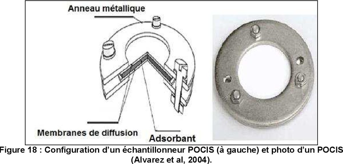 Les échantillonneurs passifs (EP) ont donc énormément de mal à réceptionner cette molécule, puisqu'il faut "l'extirper" d'un milieu qu'elle aime beaucoup... Du coup ils sont peu efficaces pour elle  Pour vous donner une image, un EP ça peut ressembler à ça  6/