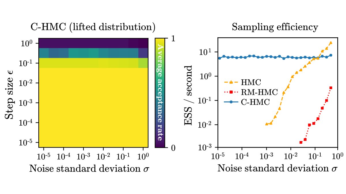mattgrahamuk's tweet photo. By applying a constrained HMC method to sample from this lifted distribution we obtain a method for which a fixed step size ε can be used as σ → 0 leading to improved sampling efficiency over competing methods for small σ.

6/7 https://t.co/1nMVQKa18N