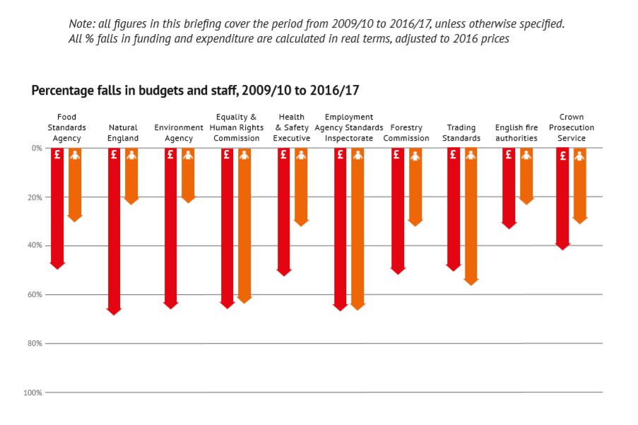 The enforcement record is a reflection of political values, as enunciated by  @MattHancock above. And the fact that the  #Coalition Government gutted funding for enforcement bodies, as seen in a report by  @Unchecked_UK /12