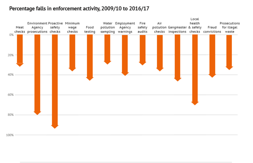 The enforcement record is a reflection of political values, as enunciated by  @MattHancock above. And the fact that the  #Coalition Government gutted funding for enforcement bodies, as seen in a report by  @Unchecked_UK /12