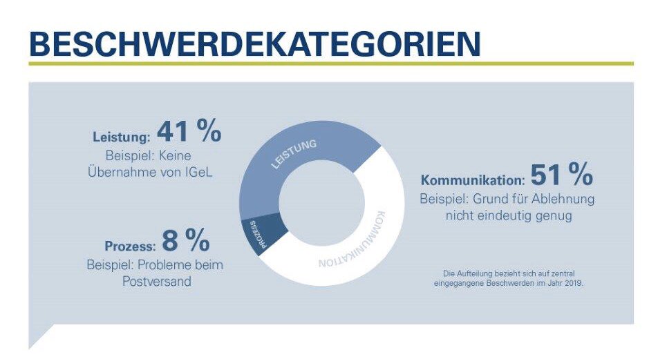 Rund die Hälfte unserer #Beschwerden dreht sich um die Kommunikation mit den Versicherten. Hört sich viel an? Das ist Absicht! Unsere Berater*innen dokumentieren jede Erwartung, die wir nicht zu 100% erfüllen konnten. Für uns die beste Quelle, um zu lernen. #Qualitätwirkt