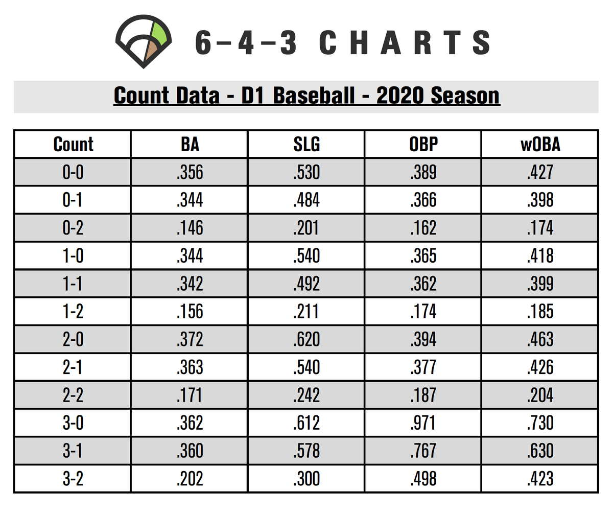 Take a look at BY COUNT data for NCAA Baseball in 2020!