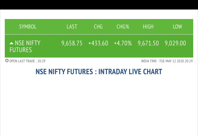 nishantugal's tweet photo. Happening right now ...Nifty futures up 433 points ...almost 5%
#indiastimulus https://t.co/qt8ejEFyJZ