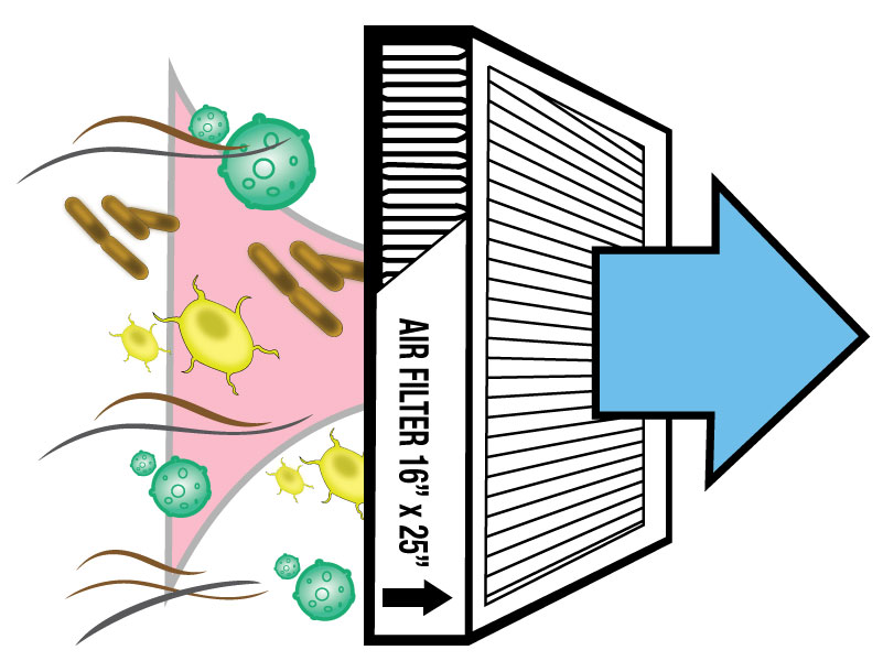 With all the talk about indoor air quality, many wonder how air filters actually work. APC has the answers for you! Check how air filters work. ow.ly/Xead30qCcQA