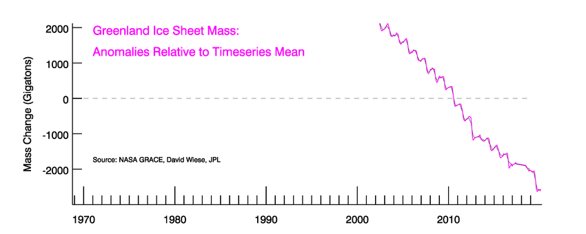 In 2019, Antarctic temperatures continued the increasing trend while the mass of the Greenland and Antarctic ice sheets declined. Changes in snow, sea ice, glaciers, and permafrost were less noteworthy. Read more at globalcryospherewatch.org/assessments/tr….