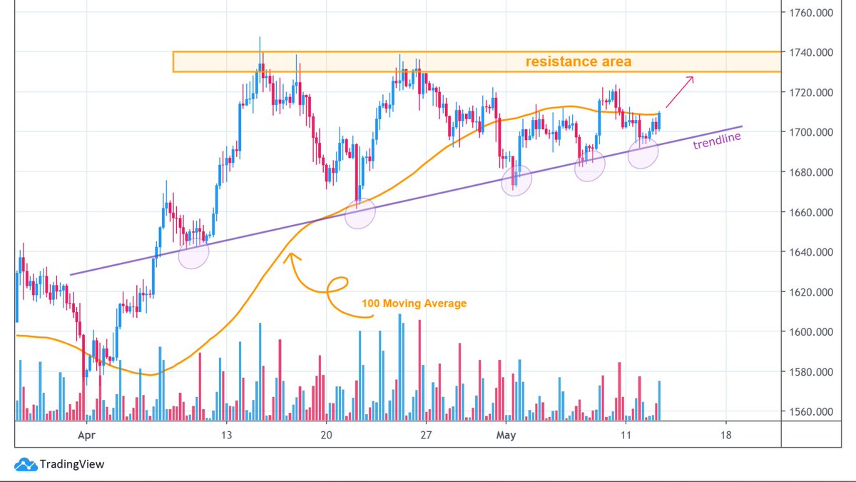 ronynehme's tweet photo. Notice that there is an uptrend line that sits just below the resistance area forming a narrowing triangle that the market will eventually breakout of. Are you ready to blastoff?
#gold #bullion $xauusd #EconomicPackage #squaredfinancial #techviews https://t.co/WQf2iUq2Gs