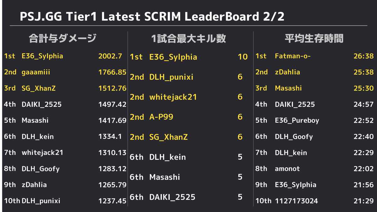 PUBGSCRIMJAPAN's tweet photo. ✨ 5/12 PUBG SCRIM JAPAN Tier1 結果✨ 
 ドン勝は 
 R1:【ShinoBee Gaming】
 R2:【ELEMENT.36】
 R3:【ELEMENT.36】
 R4:【ISG】
 R5:【Dullahan】
 総合1位は【ISG】でした👏 
 また、モストキルは13キルで【E36_Sylphia】選手でした🙌 https://t.co/HKYhgHZlrb