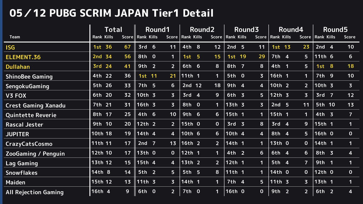 PUBGSCRIMJAPAN's tweet photo. ✨ 5/12 PUBG SCRIM JAPAN Tier1 結果✨ 
 ドン勝は 
 R1:【ShinoBee Gaming】
 R2:【ELEMENT.36】
 R3:【ELEMENT.36】
 R4:【ISG】
 R5:【Dullahan】
 総合1位は【ISG】でした👏 
 また、モストキルは13キルで【E36_Sylphia】選手でした🙌 https://t.co/HKYhgHZlrb