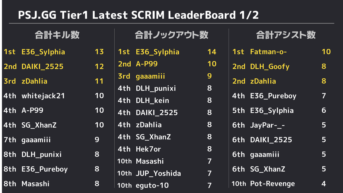 PUBGSCRIMJAPAN's tweet photo. ✨ 5/12 PUBG SCRIM JAPAN Tier1 結果✨ 
 ドン勝は 
 R1:【ShinoBee Gaming】
 R2:【ELEMENT.36】
 R3:【ELEMENT.36】
 R4:【ISG】
 R5:【Dullahan】
 総合1位は【ISG】でした👏 
 また、モストキルは13キルで【E36_Sylphia】選手でした🙌 https://t.co/HKYhgHZlrb