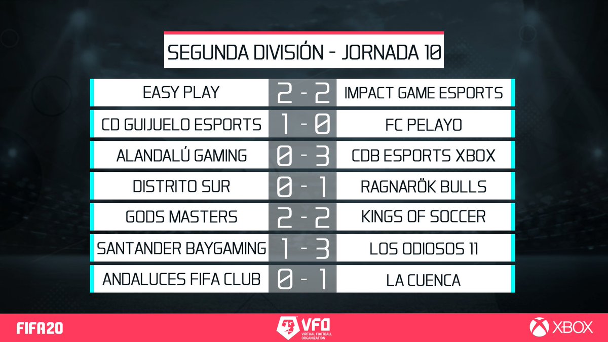 🗞️ TITULARES VFO - SEGUNDA DIVISIÓN

✍️ @RagnarokBulls sigue líder con @CDBeSports al acecho

✍️ <a href="/LaCuenca_VFO/">La Cuenca</a> pone la cuarta victoria consecutiva en su casillero