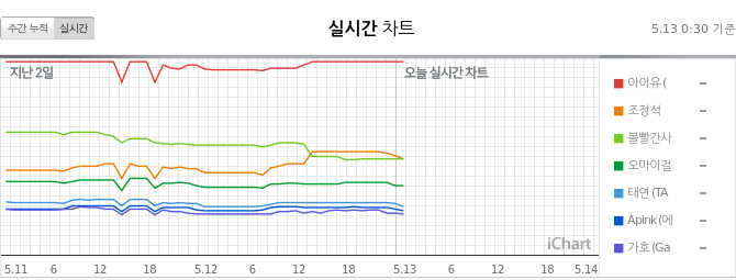 GeniusLabTR's tweet photo. "Eight" 29.Perfect All-Kill (PAK) gerçekleştirdi 🔥🎉👏🏻

12.05.2020 00.30 KST 

PAK x29 🔥

#1 Weekly (=)
#1 MelOn (=)
#1 Genie (=)
#1 Bugs (=)
#1 Soribada (=)
#1 FLO (=)
#1 Vibe (=) 

#EightPAK
#IUxSUGA_PAK
#MinSUGAPD_PAK https://t.co/Xoc0cE7oOb