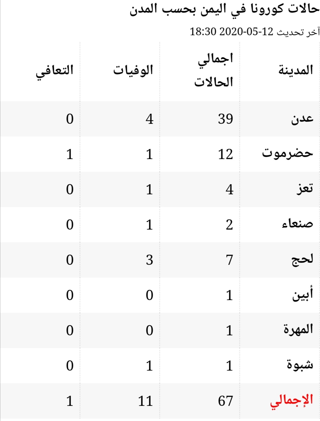 اخبار اليمن الان on Twitter: "https://t.co/HvJPBsL3SZ" / Twitter