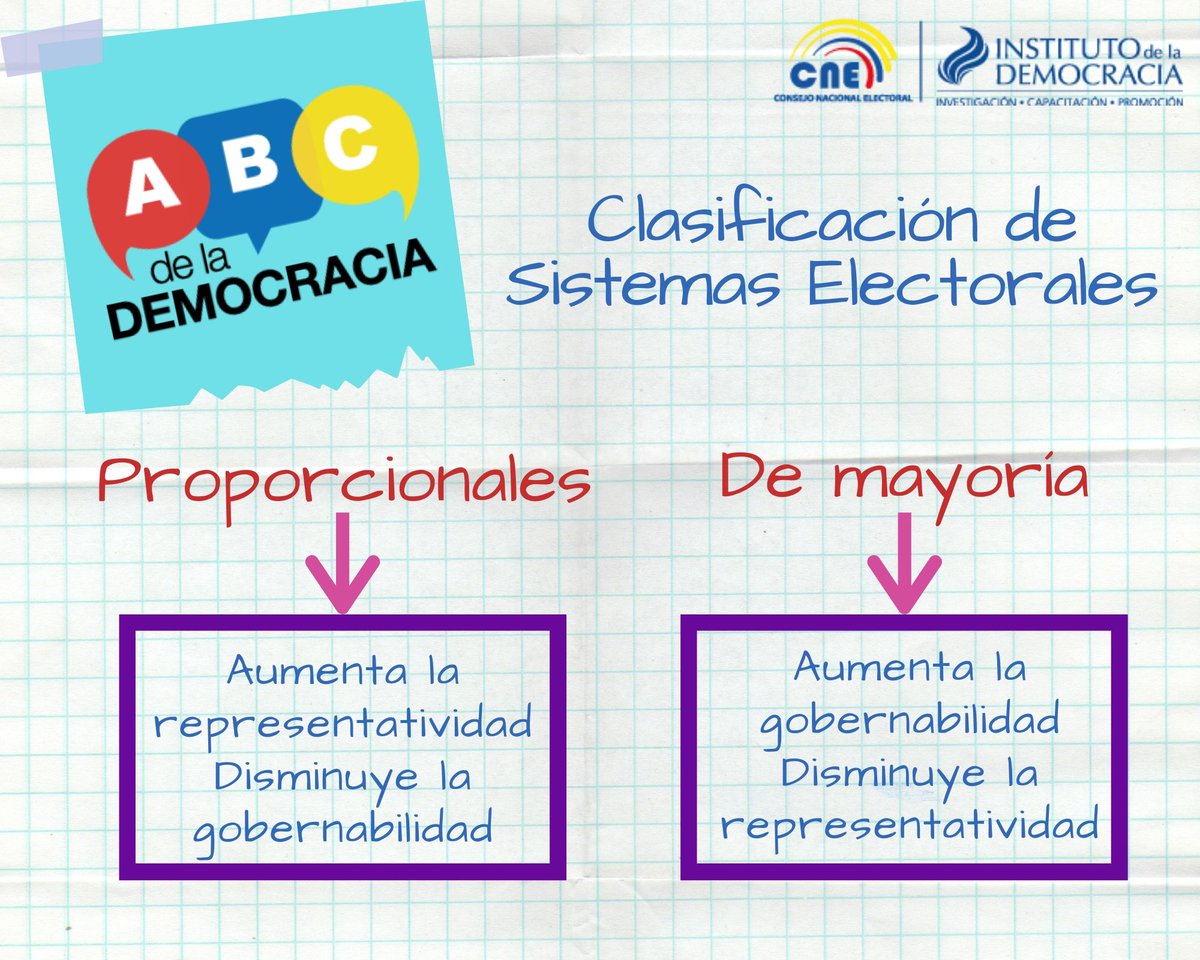 IDDemocracia's tweet photo. #ABCDemocracia | Sabías que los sistemas electorales se clasifican en proporcionales y de mayoría. https://t.co/ncKnc4WLID