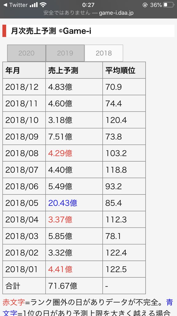 Game I7 トレクルのセルラン1位は18年5月以来の記録 ゲーム各社テレワークの中で成果出してるのはドリコム凄いね One Piece トレジャークルーズ アプリ セルラン分析 ゲーム株 Game I T Co Z3wqmqnhbx T Co Crlos7zi2t