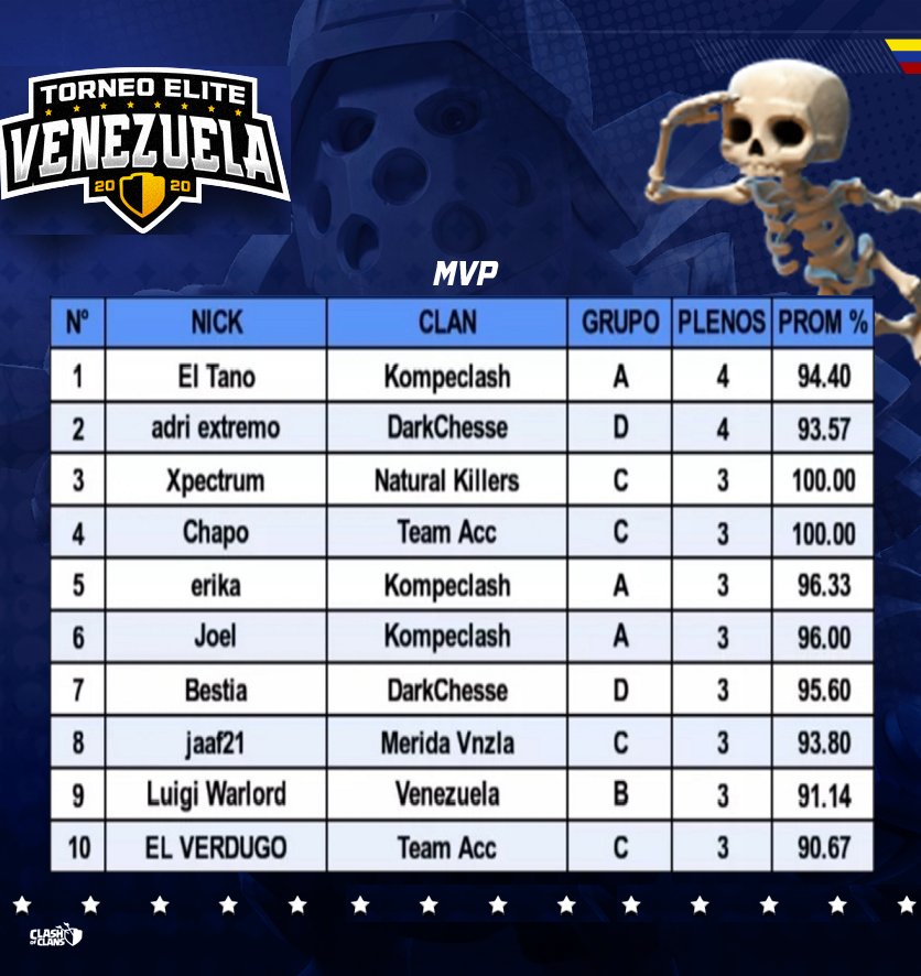 ya casi terminando nuestra primera edición del Torneo Élite Venezuela  así van las estadística para el Mvp