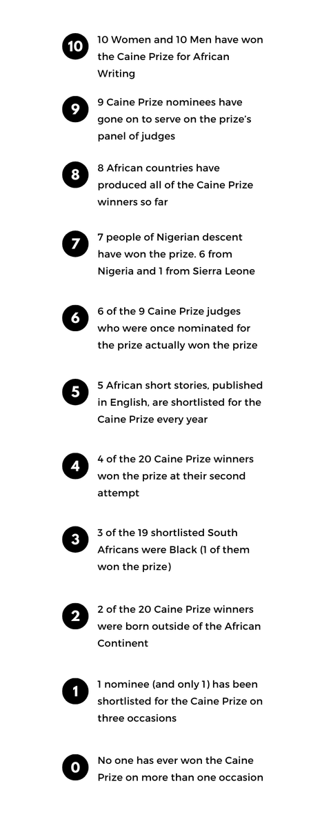 CainePrize's tweet photo. Less than a week to go until we announce the 2020 AKO Caine Prize shortlist! Check how much you know about us in #Literandra "Stats and Facts" blog, find out facts like, which 8 countries have produced the winners to date- tell us what surprised you most! 
https://t.co/m8mcprQETl https://t.co/8wDha4joYY