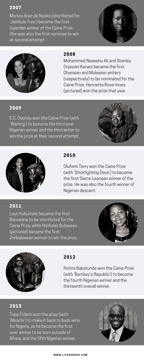 CainePrize's tweet photo. Less than a week to go until we announce the 2020 AKO Caine Prize shortlist! Check how much you know about us in #Literandra "Stats and Facts" blog, find out facts like, which 8 countries have produced the winners to date- tell us what surprised you most! 
https://t.co/m8mcprQETl https://t.co/8wDha4joYY